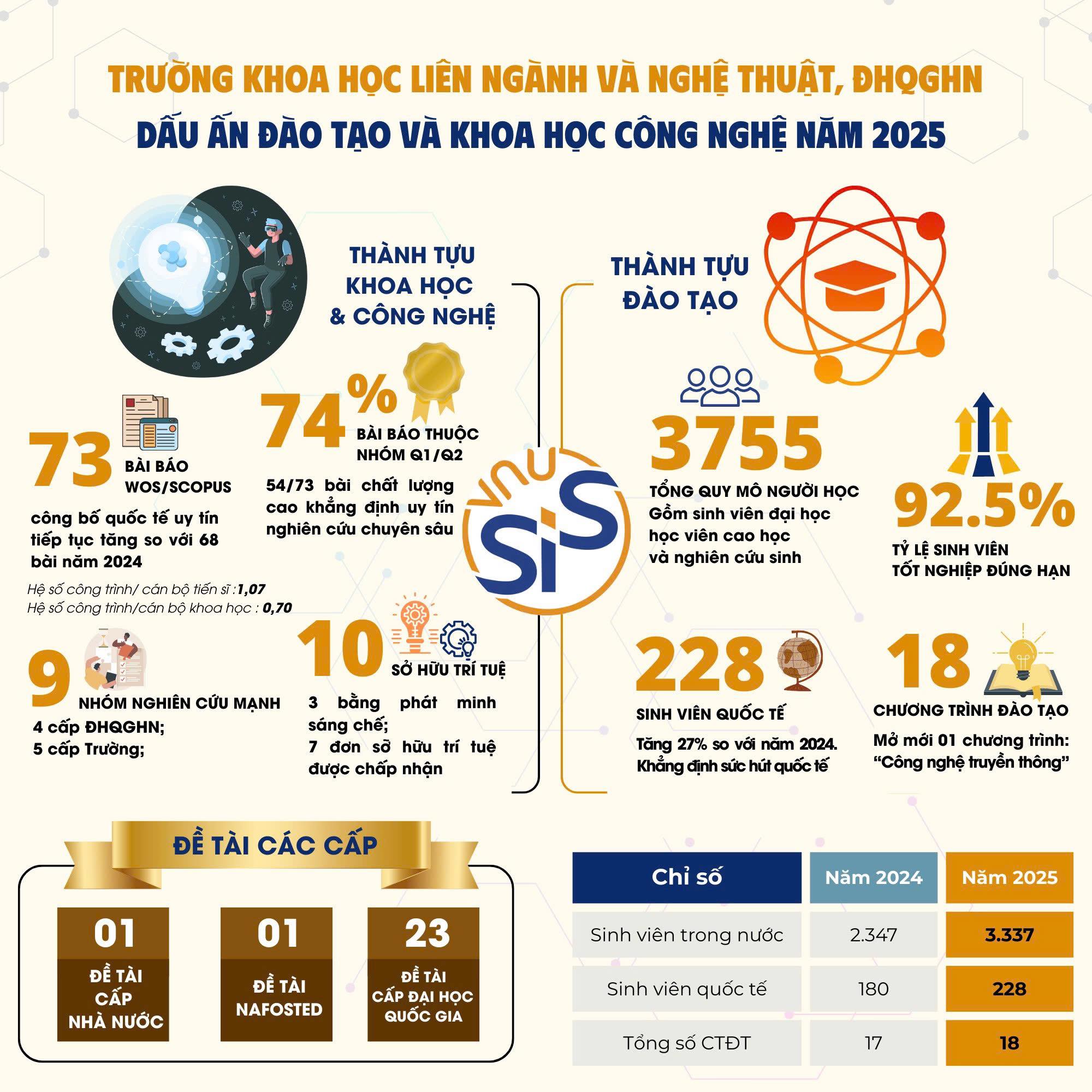 Dấu ấn đào tạo và khoa học công nghệ của VNU-SIS năm 2025
